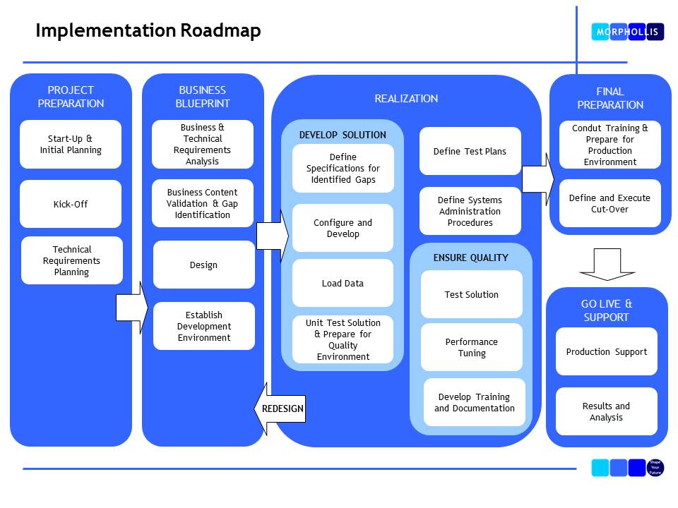 Implementation Roadmap